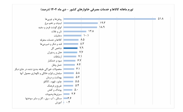 در میانه تورم اقلام خوراکی؛ تجربه اصفهان در مدیریت دادهمحور بازار کالاهای اساسی