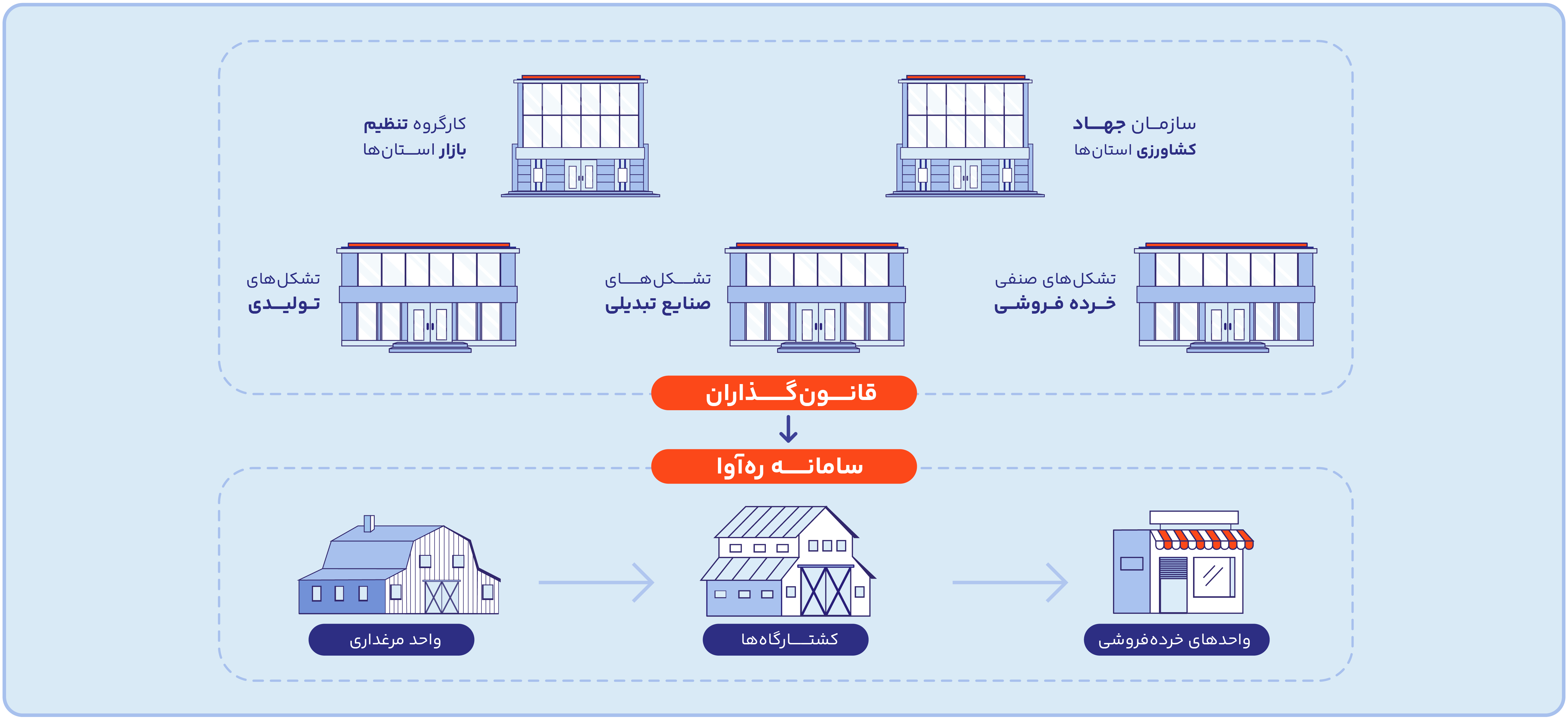 شفاف‌سازی عملکرد سامانه ره‌آوا در حوزه توزیع مرغ زنده